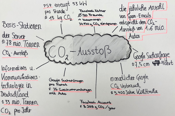 CO2-Ausstoß