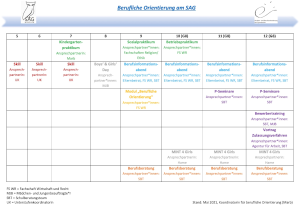 Tabelle